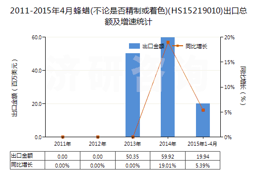 2011-2015年4月蜂蠟(不論是否精制或著色)(HS15219010)出口總額及增速統(tǒng)計(jì) 2011-2015年4月蜂蠟(不論是否精制或著色)(HS15219010)出口總額及增速統(tǒng)計(jì)